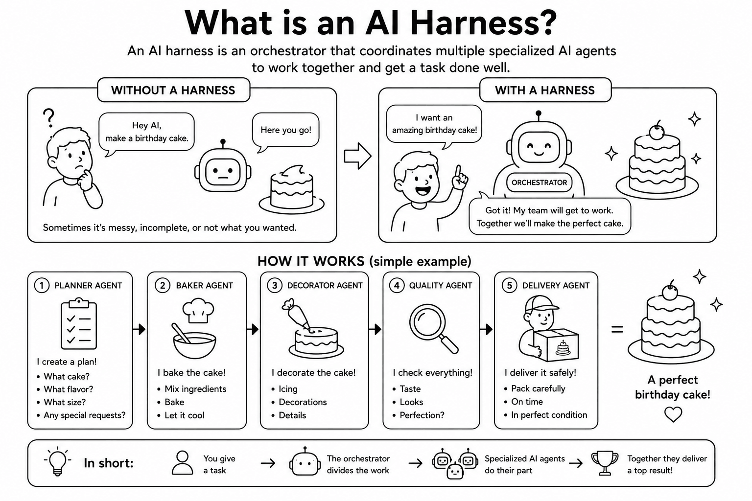 Diagram titled 'What is an AI Harness?'. Left panel ('Without a harness') shows a confused user asking one robot to make a birthday cake, getting a messy result. Right panel ('With a harness') shows an orchestrator robot coordinating a team for a perfect result. Below: five agents in sequence — Planner, Baker, Decorator, Quality, Delivery — combining into a perfect birthday cake. Bottom summary: You give a task → the orchestrator divides the work → specialised AI agents do their part → together they deliver a top result.